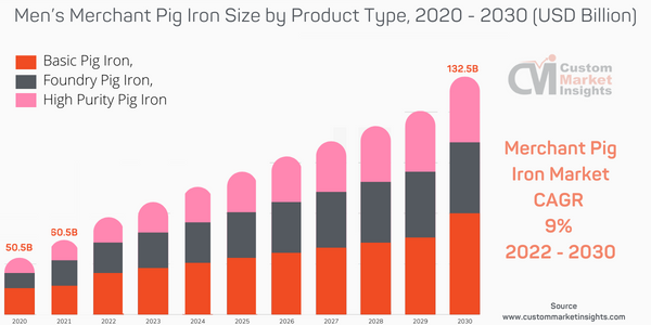 Merchant Pig Iron Market is anticipated to grow further up to USD 132.5 Billion By 2030