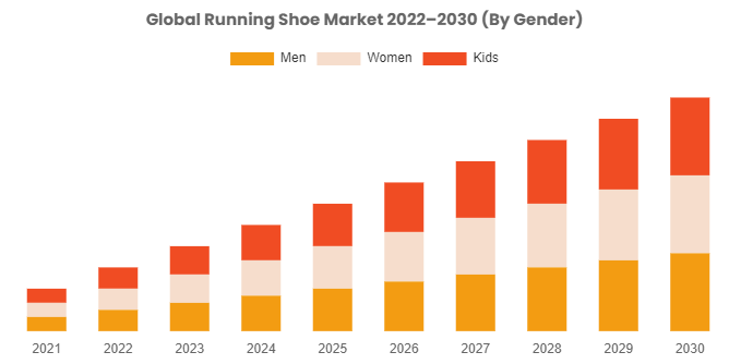 Running Shoe Market to Grow Immensely at a CAGR of 4% From 2022 To 2030