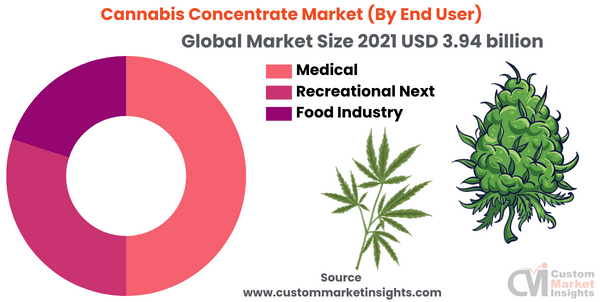 Cannabis Concentrate Market
