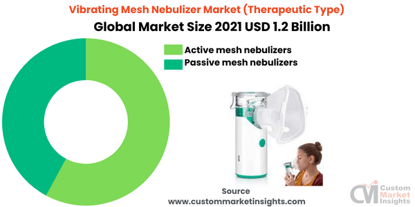 Vibrating Mesh Nebulizer Market Size Worth Encompass USD 2.2 Billion By 2030