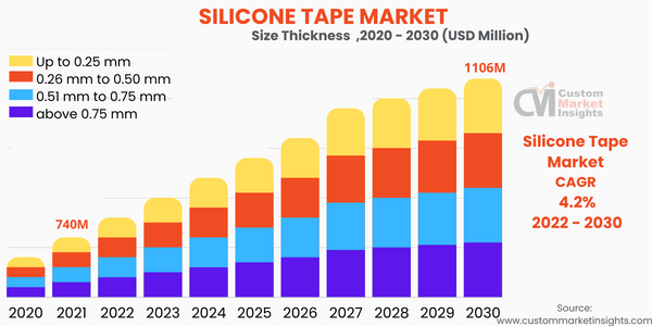 Silicone Tape Market Reaching Nearly USD 1106 Million By 2030