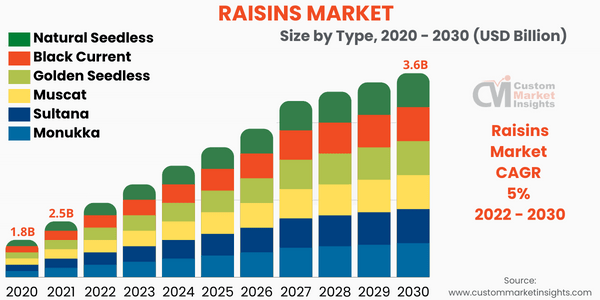 Raisins Market Size Is Expected To Reach USD 3.6 Billion By 2030