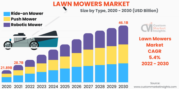 Lawn Mowers Market Revenues To Grow At Nearly 5.40% From 2022 To 2030