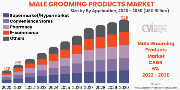 Male Grooming Products Market To Advance At CAGR Of 6% From 2022 To 2030