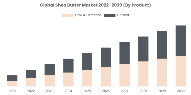 Shea Butter Market Size To Grow At A CAGR Of 8% From 2022 To 2030