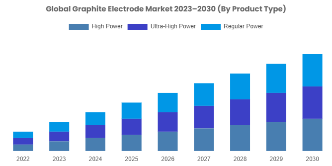 Graphite Electrode Market to Exhibit Growth at a Massive CAGR of 9.90% From 2022 To 2030
