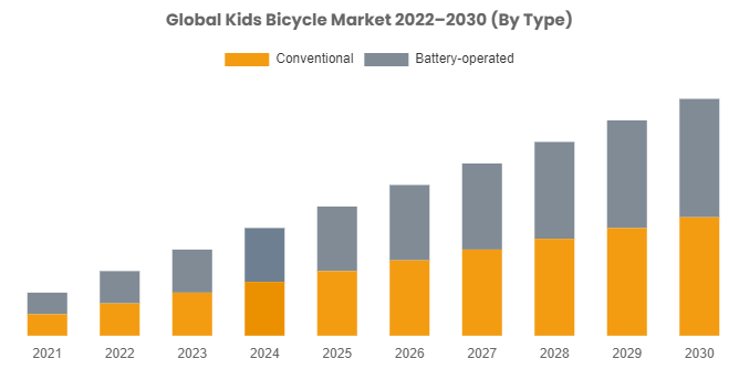 Kids Bicycle Market Expected to Grow at CAGR of  3.50% From 2022 To 2030