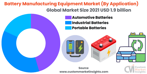 Battery Manufacturing Equipment Market Size Worth Encompass USD 25.4 Billion By 2030