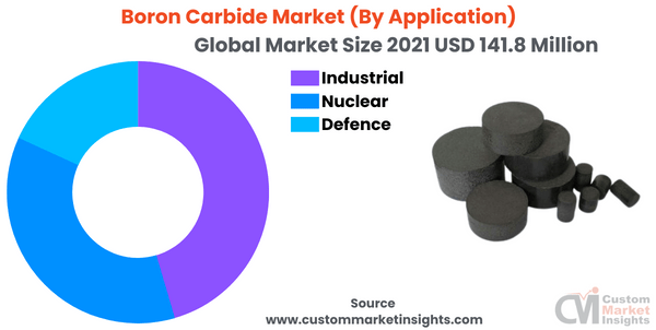 Boron Carbide Market Growing at CAGR of 4.55% From 2022 To 2030