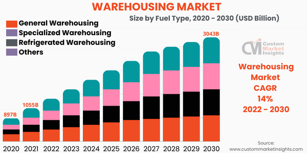 Warehousing Market Is Estimated To Surge Ahead At A Cagr Of 14% From 2022 To 2030