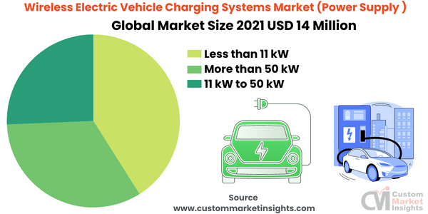 Electric Vehicle Charging System Market Size Worth USD 450 Million By 2030