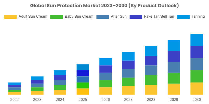 Sun Protection Market to Grow Immensely at a CAGR of 4% From 2022 To 2030
