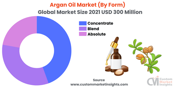 Argan Oil Market To Advance At CAGR Of 10% From 2022 To 2030