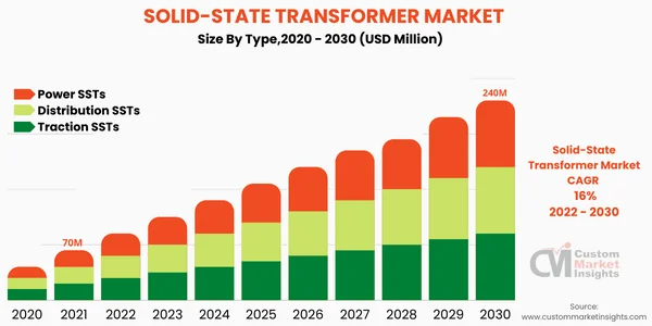 Solid-State Transformer Market Is Estimated To Move Ahead At A Cagr Of 16% From 2022 To 2030