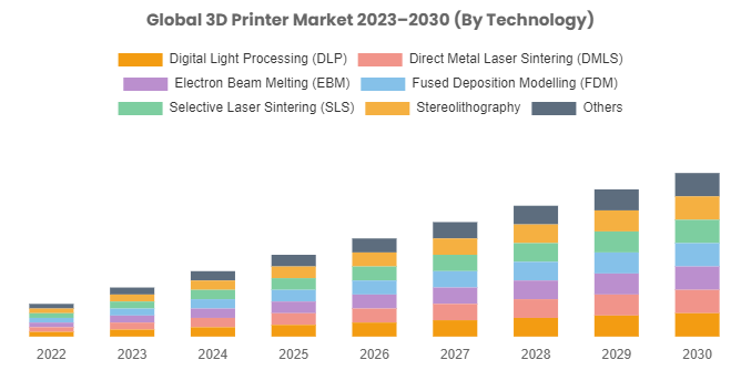3d Printer Market Expected to Grow at CAGR of  20.50% From 2022 To 2030