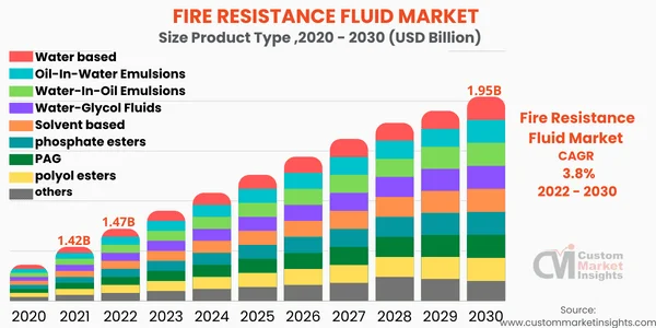 Fire Resistance Fluid Market Revenues To Grow At Nearly 3.80% From 2022 To 2030