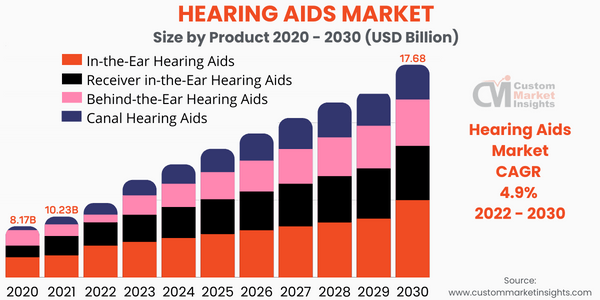 Hearing Aids Market Is Estimated To Move Ahead At A Cagr Of 4.90% From 2022 To 2030