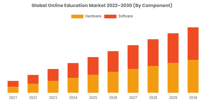 Online Education Market Size to Reach USD 200 Billion By 2030