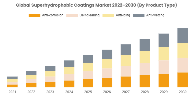 Superhydrophobic Coatings Market to Grow Immensely at a CAGR of 25% From 2022 To 2030