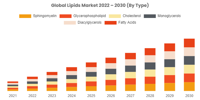 Lipids Market Is Estimated To Move Ahead At A Cagr Of 6.70% From 2022 To 2030