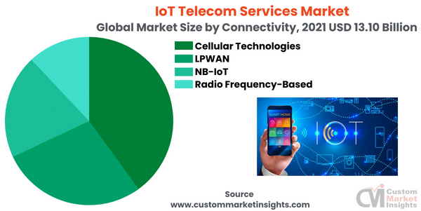 IOT Telecom Services Market is Predicted to Reach USD 127 Billion By 2030