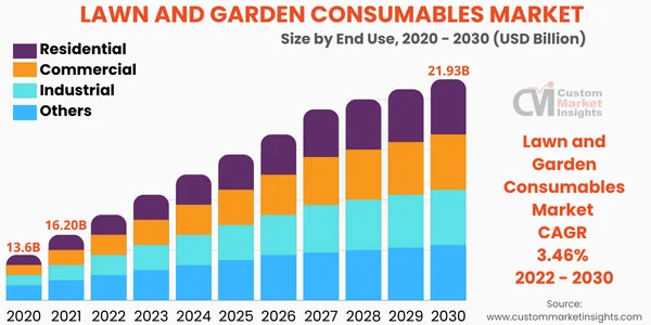 Lawn And Garden Consumables Market Growing at CAGR of 3.46% From 2022 To 2030