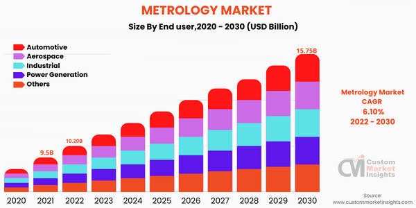 Metrology Market is Estimated to Reach USD 15.75 Billion By 2030