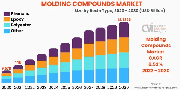 Molding Compounds Market Size To Grow At A CAGR Of 6.53% From 2022 To 2030