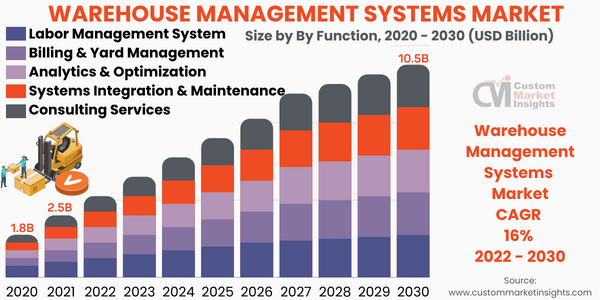 Warehouse Management Systems Market to Grow Immensely at a CAGR of 16% From 2022 To 2030