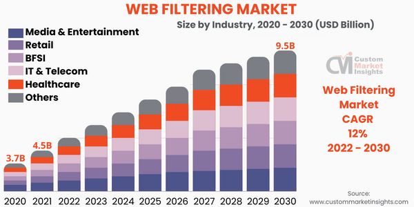 Web Filtering Market Size To Grow At A CAGR Of 12% From 2022 To 2030