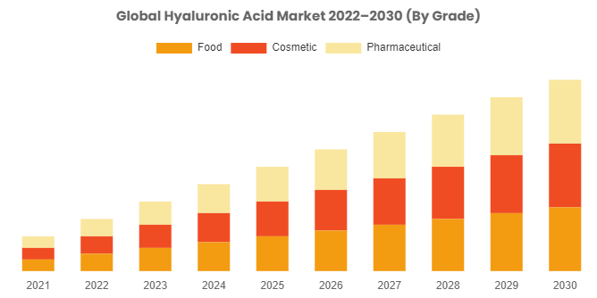 Hyaluronic Acid Market to Grow Immensely at a CAGR of 8% From 2022 To 2030