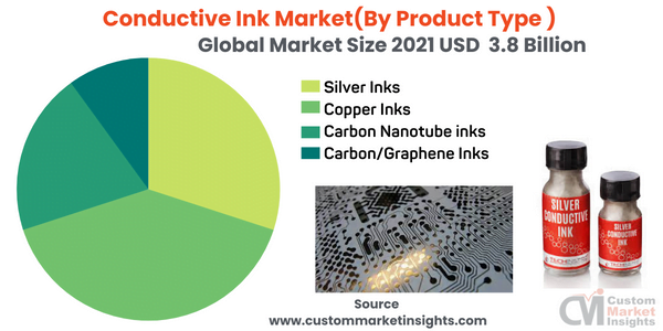 Conductive Ink Market Growing at CAGR of 4.1% From 2022 To 2030