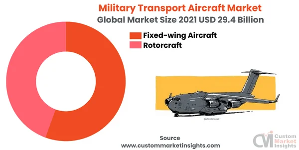 Military Transport Aircraft Market to Exhibit Growth at a Massive CAGR of 4.80% From 2022 To 2030