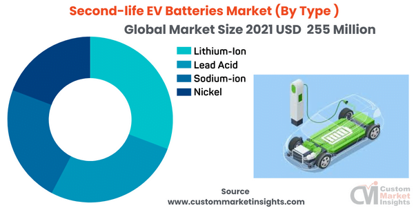 Second-Life Ev Batteries Market to Exhibit Growth at a Massive CAGR of 45.20% From 2022 To 2030