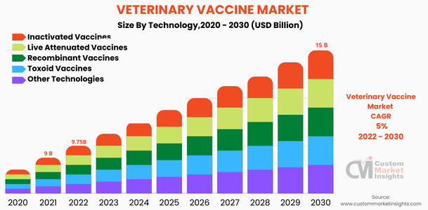 Veterinary Vaccine Market Size Worth Encompass USD 15 Billion By 2030