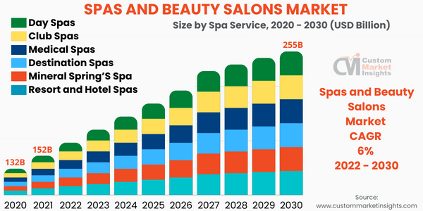 Spas And Beauty Salons Market to Grow Immensely at a CAGR of 6% From 2022 To 2030
