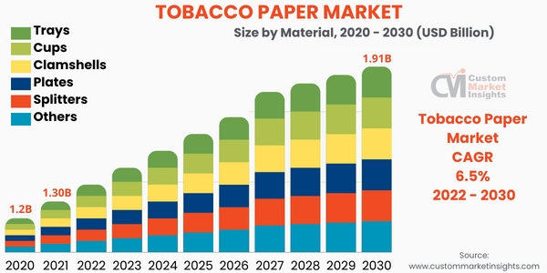 Tobacco Paper Market Size Is Expected To Reach USD 1.91 Billion By 2030