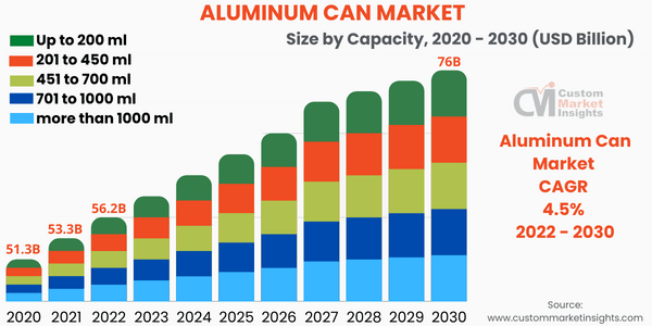 Aluminum Cans Market To Grow Substantially At A CAGR Of 4.50% From 2022 To 2030