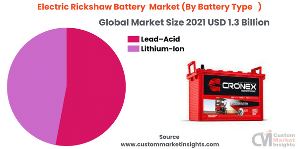 Electric Rickshaw Battery Market Size Worth USD 5.6 Billion By 2030