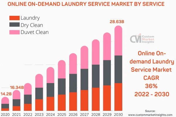 Online On-Demand Laundry Service Market is anticipated to grow further up to USD 16.34 Billion By 2030