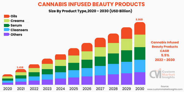 Cannabis Infused Beauty Products Market Size to Reach USD 8.86 Billion By 2030