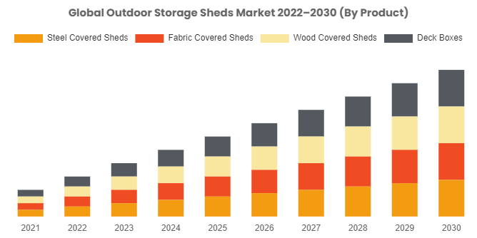 Outdoor Storage Sheds Market Develop at a CAGR of 6% From 2022 To 2030