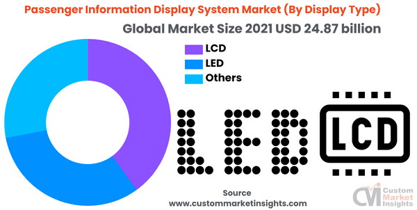 Passenger Information Display System Market Is Estimated To Surge Ahead At A Cagr Of 13.20% From 2022 To 2030