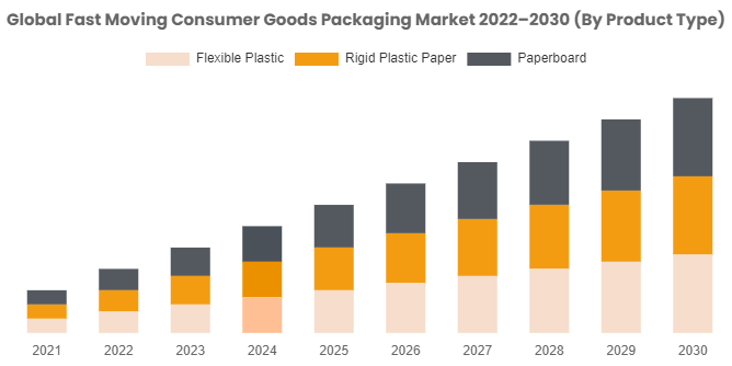 Fast Moving Consumer Goods Packaging Market is Estimated to Reach USD 1109.25 Million By 2030