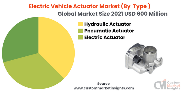 Electric Vehicle Actuator Market is Predicted to Reach USD 1400 Million By 2030