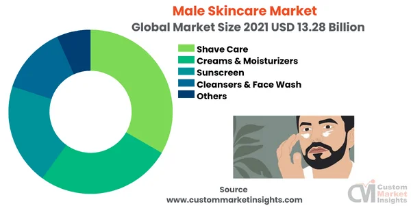 Male Skincare Market Reaching Nearly USD 21.74 Billion By 2030