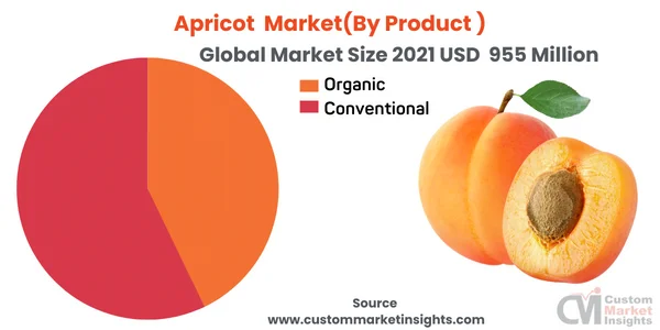 Apricot Market Size Is Expected To Reach USD 1254 Million By 2030