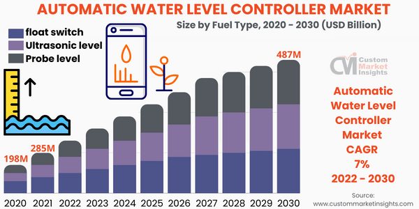 Automatic Water Level Controller Market Is Estimated To Move Ahead At A Cagr Of 7% From 2022 To 2030