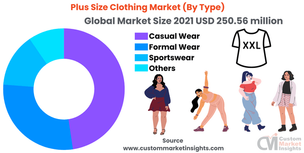 Plus Size Clothing Market Projected to Reach USD 685.87 Million By 2030