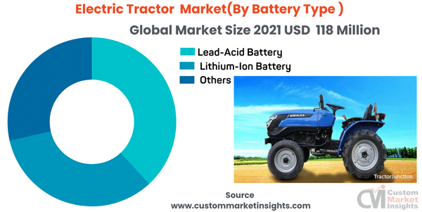 Electric Tractor Market Size Is Expected To Reach USD 250 Billion By 2030